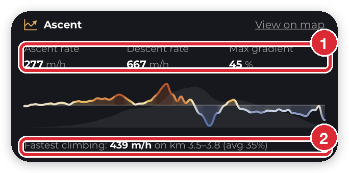 The Ascent card on a HiiKER recording showing ascent rate 277 m/h, descent rate 667 m/h and max gradient 45%, a gradient graph and the fastest climbing section
