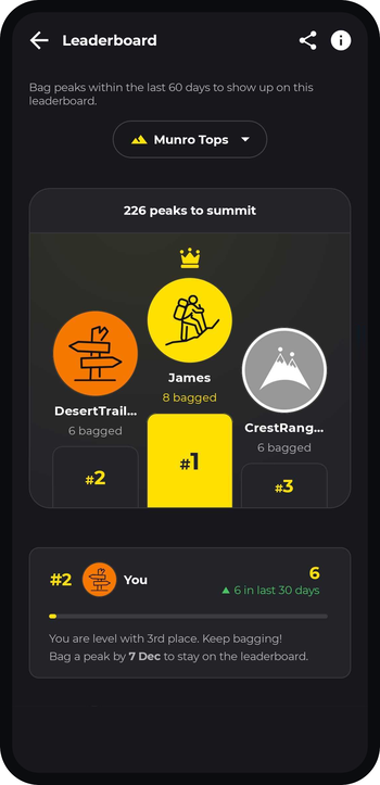 The Munro Tops leaderboard in HiiKER: a podium with a crowned first place on 8 peaks, second and third on 6, and a You card below reading #2, 6 bagged, 6 in last 30 days, You are level with 3rd place, and Bag a peak by 7 Dec to stay on the leaderboard